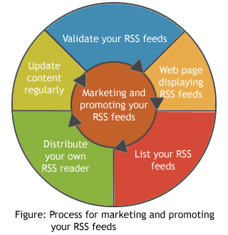 Active Web Reader - Marketing and promoting your RSS feeds