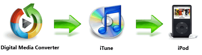 Digital Media Converter - Convert and update iPod using iTunes