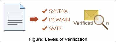 Smart Email Verifier - The 3 level verification process