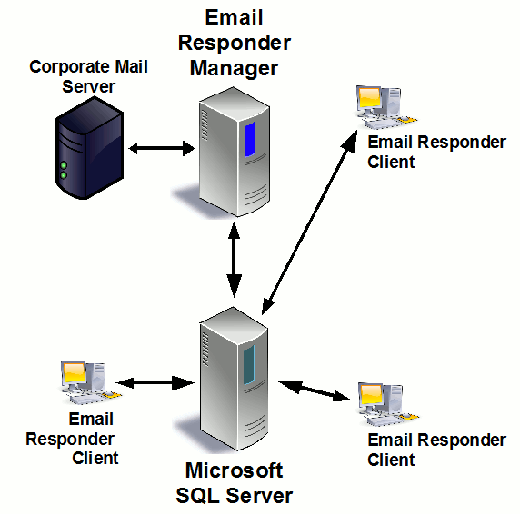 Email Responder Mail Flow