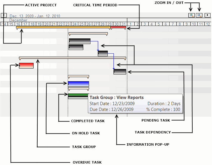 bar zoom chart Team Chart Understanding Task : Gantt Manager