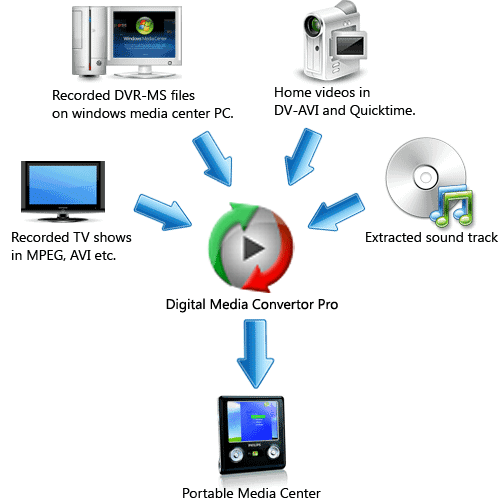 Digital Media Converter Pro - Converting your media to be Portable Media Center compliant